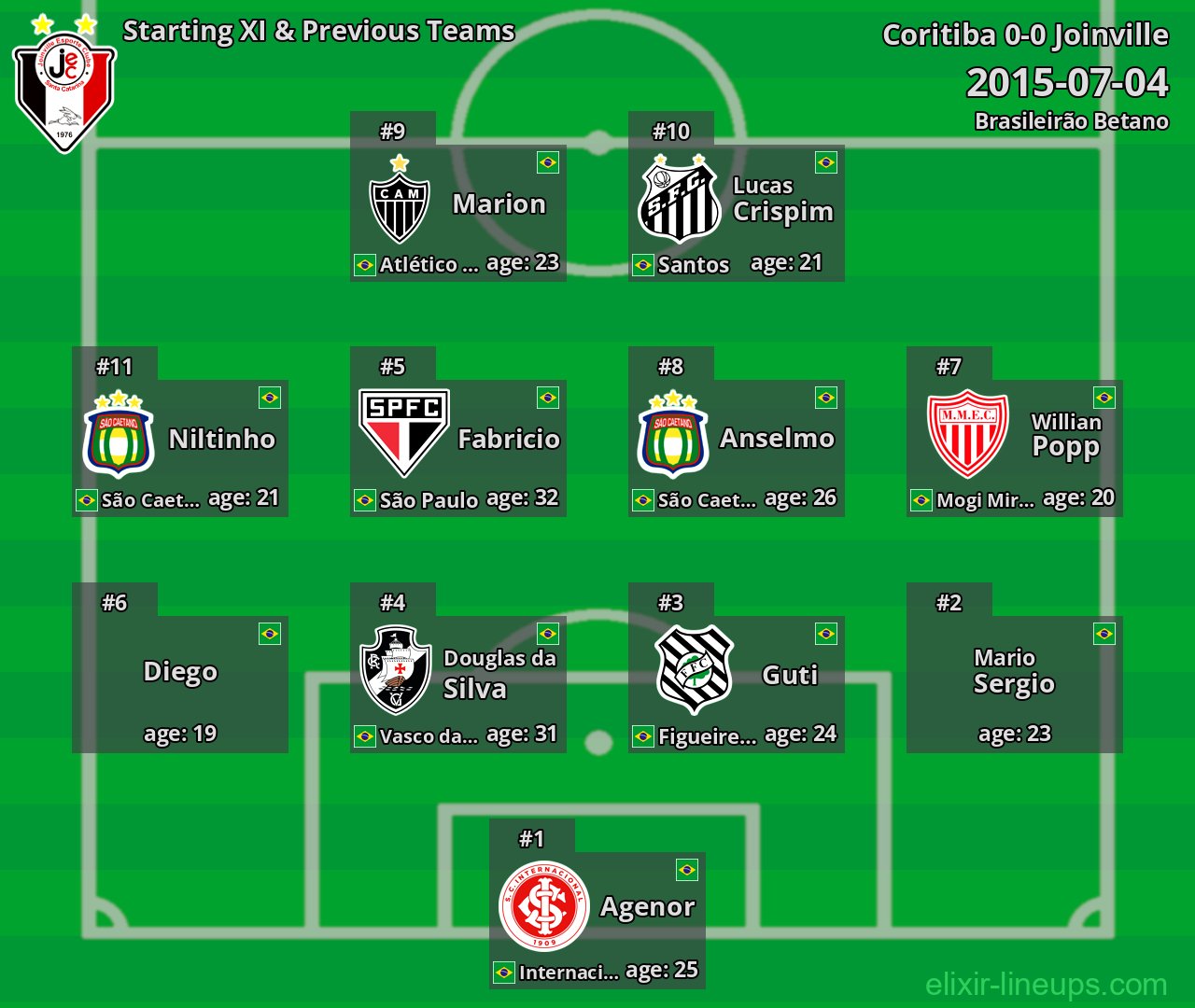 Joinville Starting XI & Previous Teams 2015-07-04