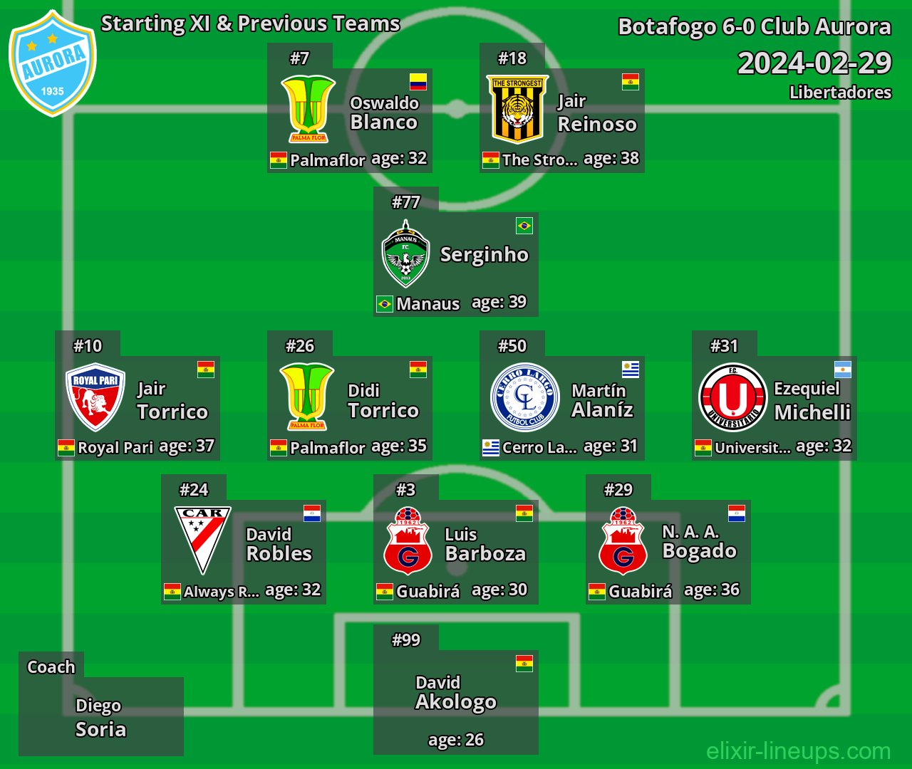Club Aurora Starting XI & Previous Teams 2024-02-29