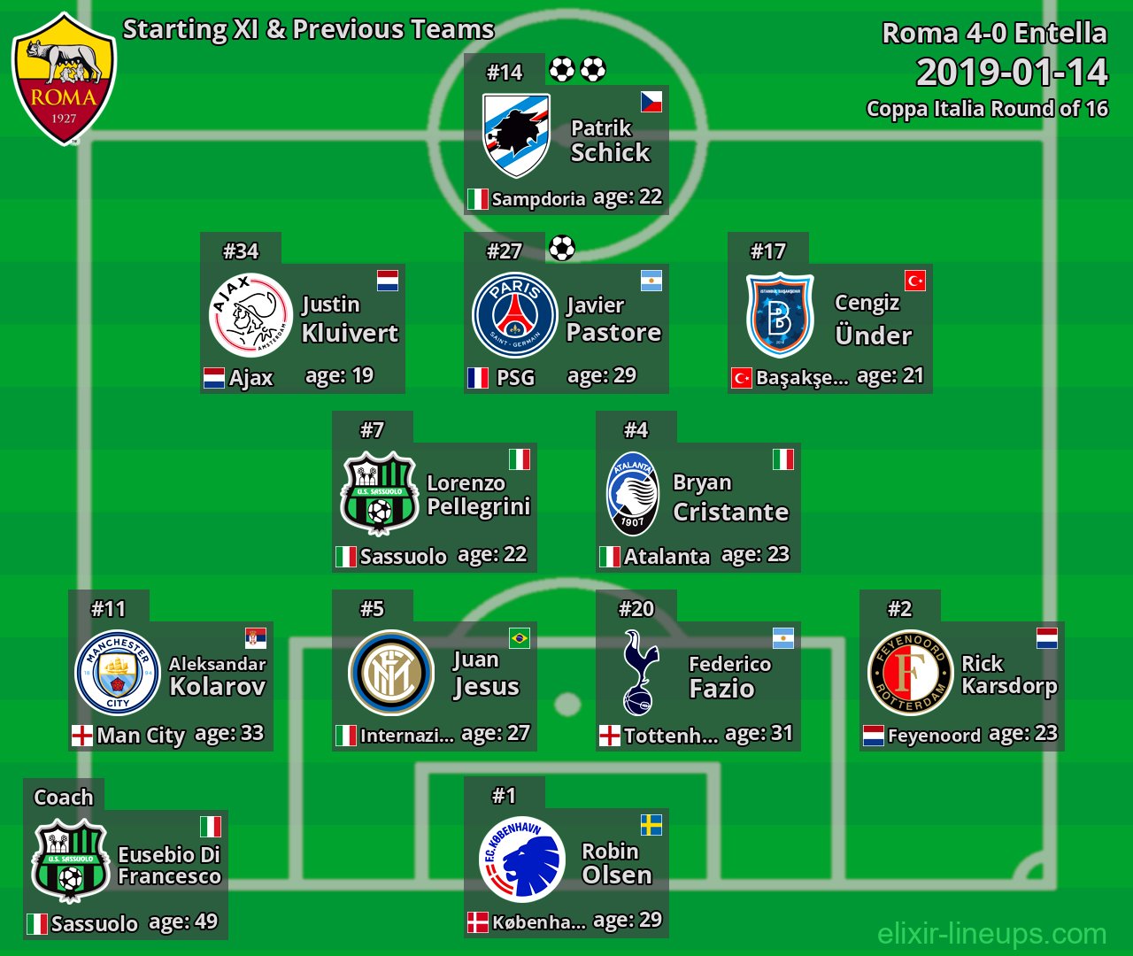 Roma Starting XI & Previous Teams 2019-01-14