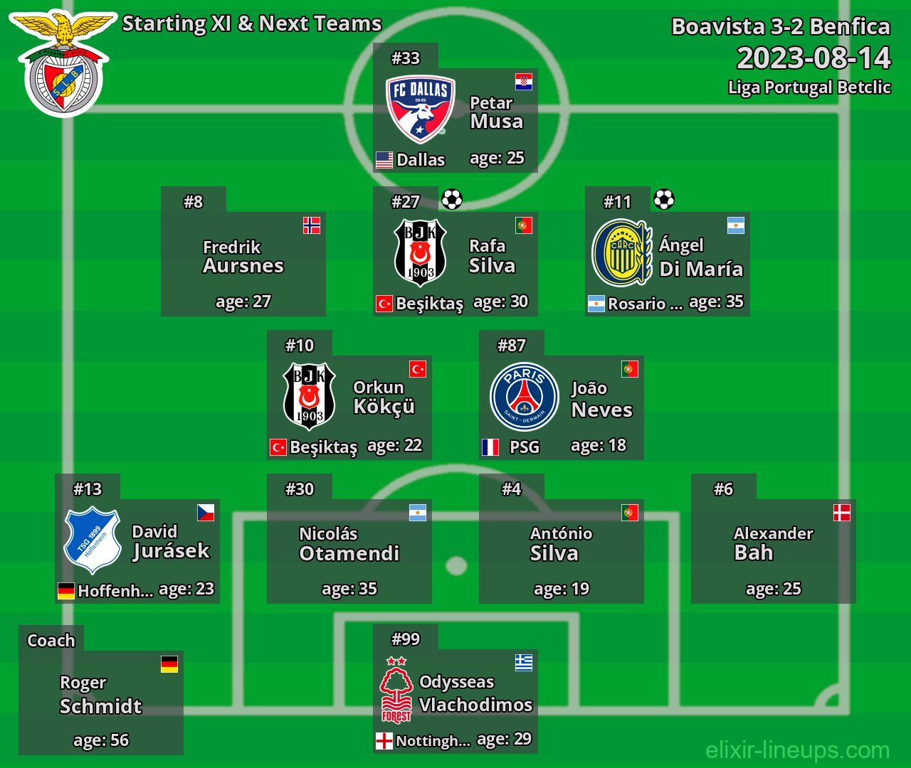 Benfica Starting XI & Next Teams 2023-08-14