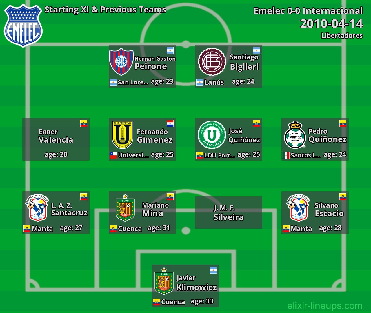 Emelec Starting XI & Previous Teams 2010-04-14