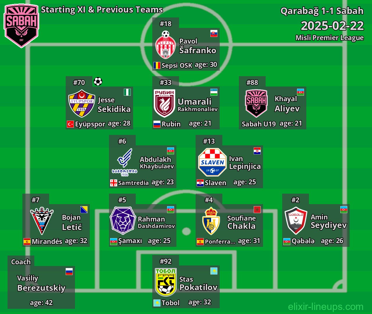 Sabah Starting XI & Previous Teams 2025-02-22