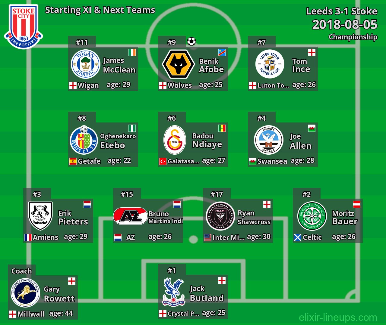 Stoke Starting XI & Next Teams 2018-08-05