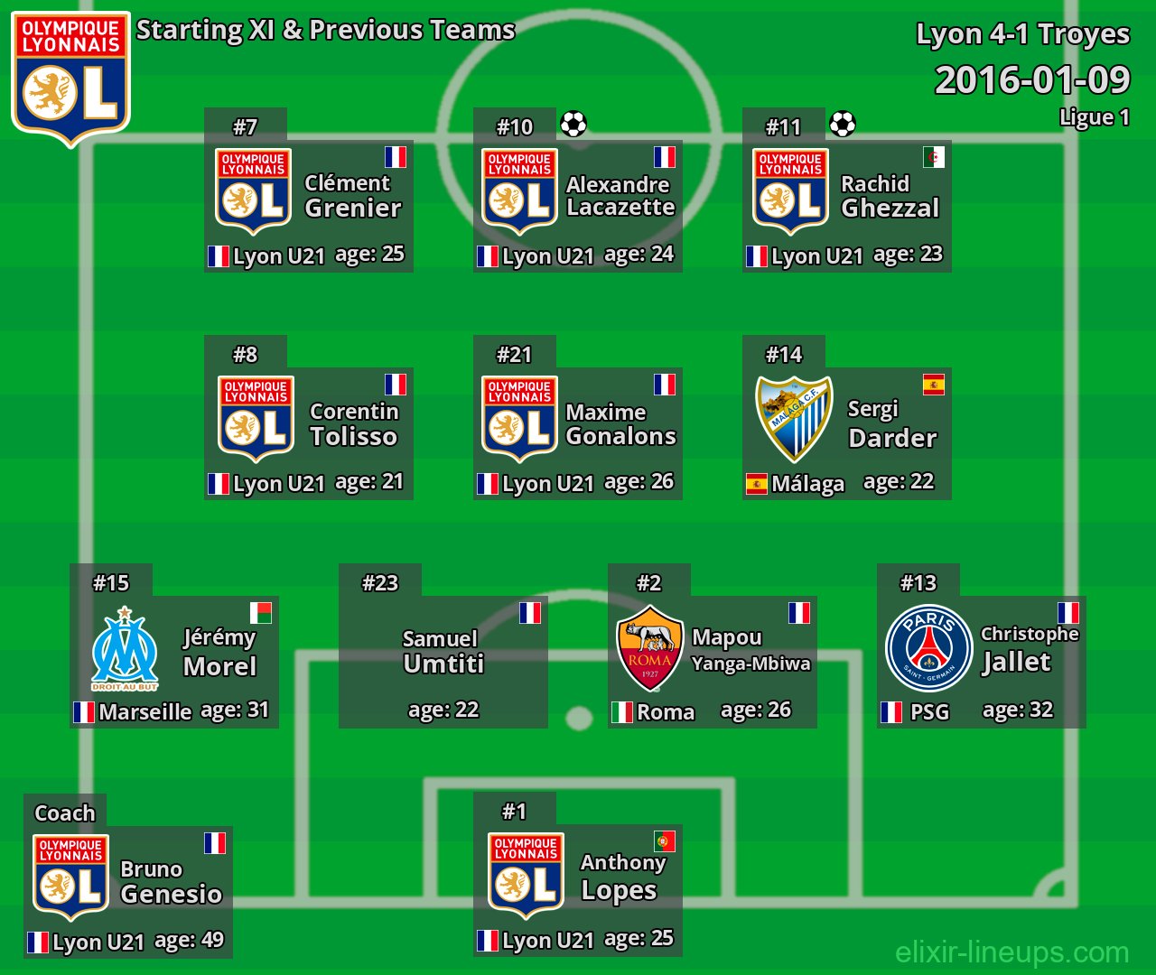 Lyon Starting XI & Previous Teams 2016-01-09