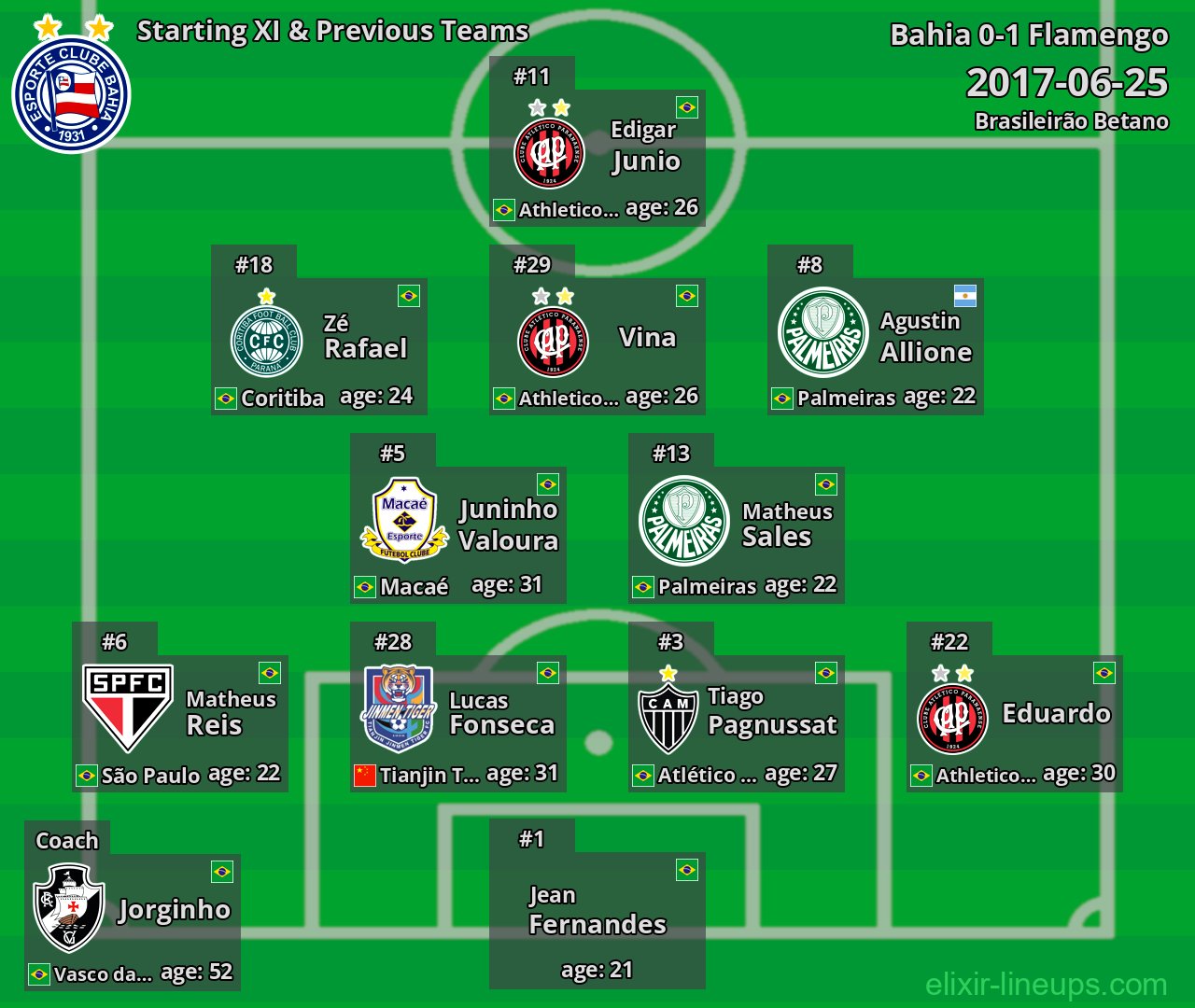 Bahia Starting XI & Previous Teams 2017-06-25