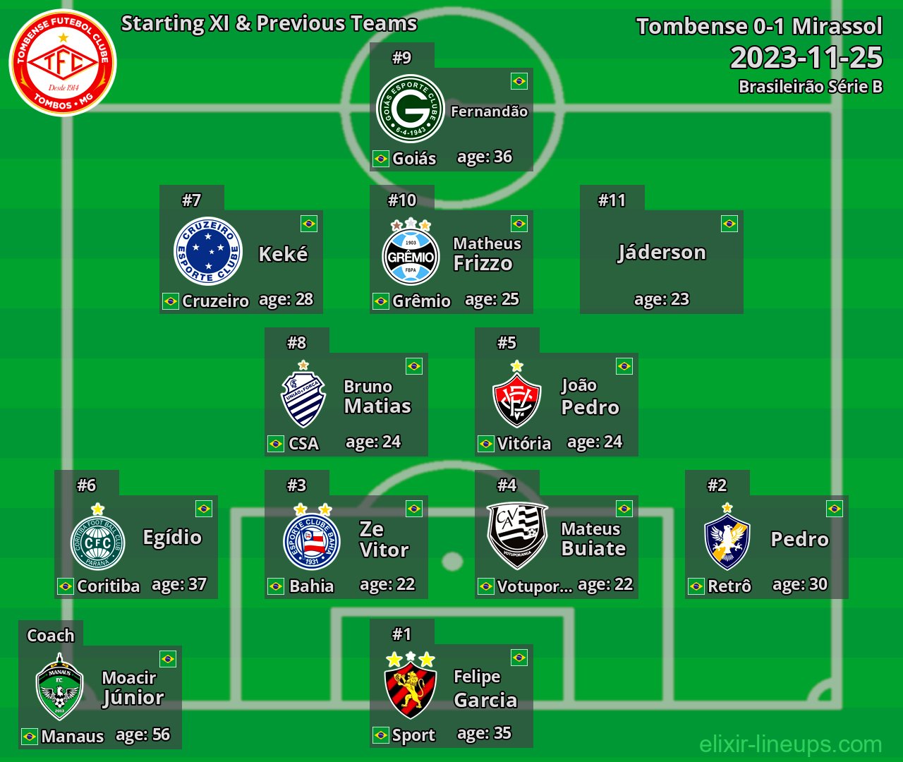 Tombense Starting XI & Previous Teams 2023-11-25