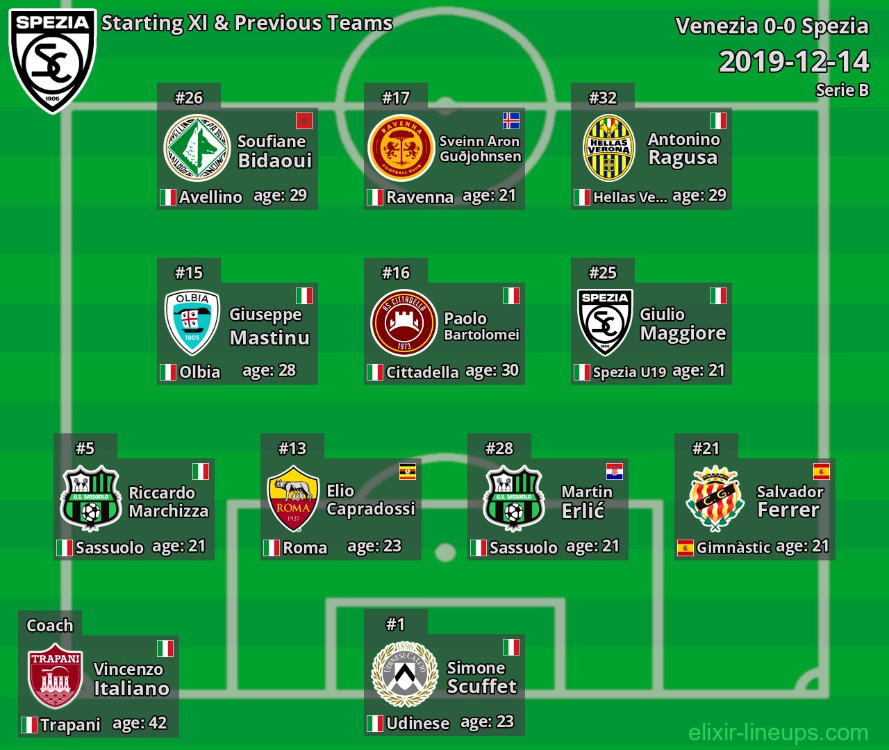 Spezia Starting XI & Previous Teams 2019-12-14