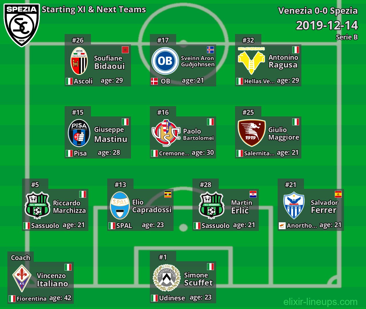 Spezia Starting XI & Next Teams 2019-12-14
