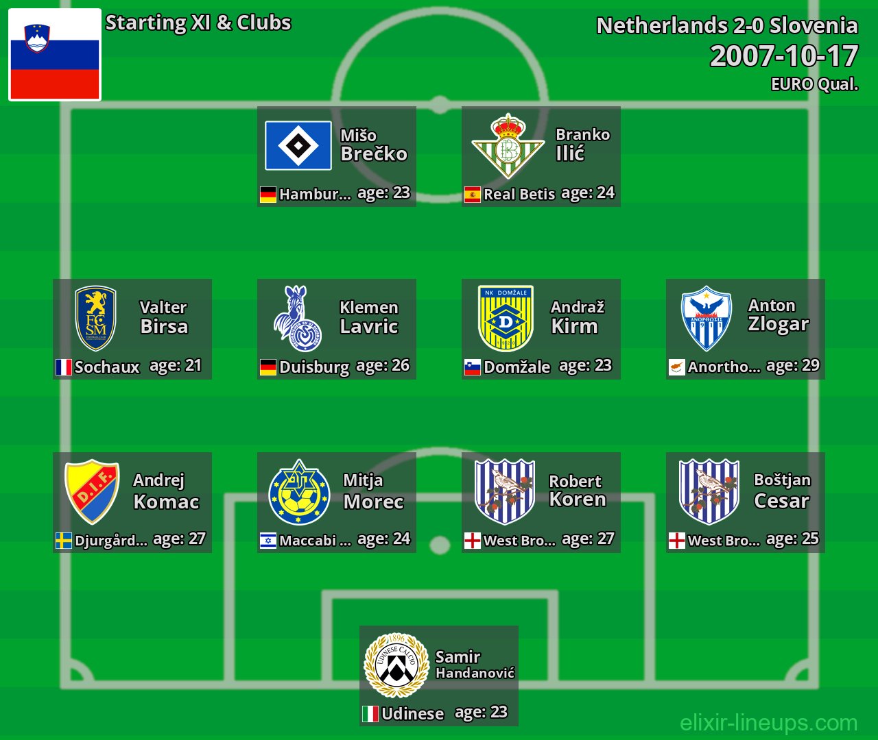 Slovenia Starting XI 2007-10-17