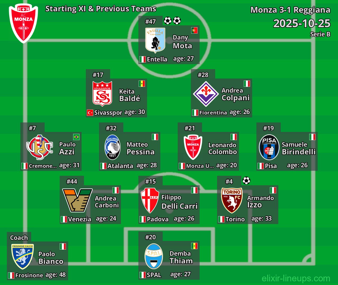 Monza Starting XI & Previous Teams 2025-10-25