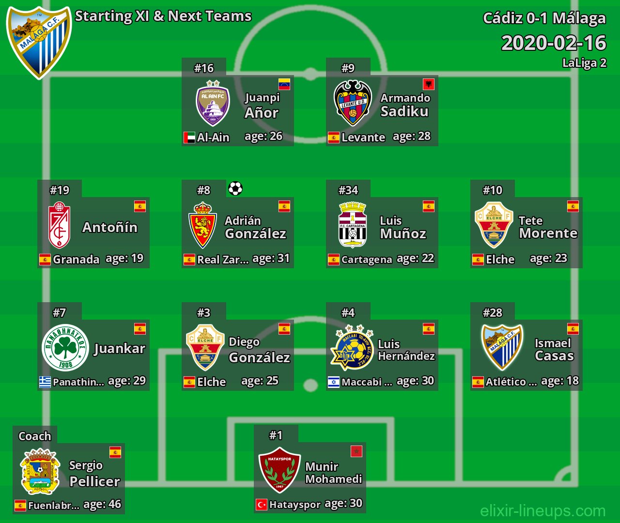 Málaga Starting XI & Next Teams 2020-02-16