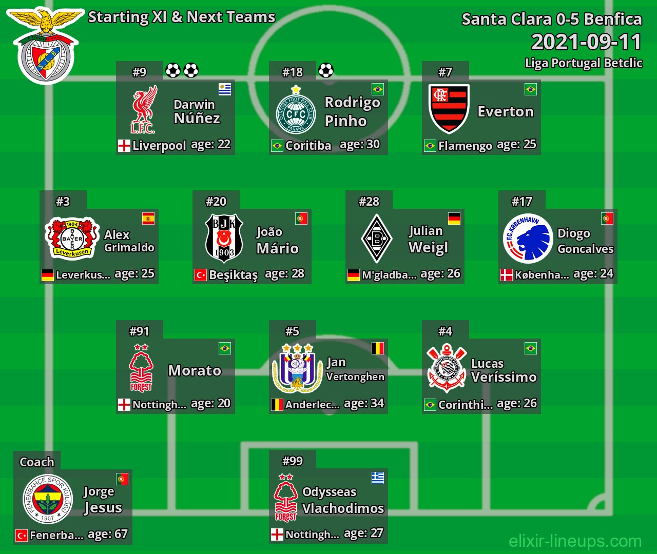 Benfica Starting XI & Next Teams 2021-09-11