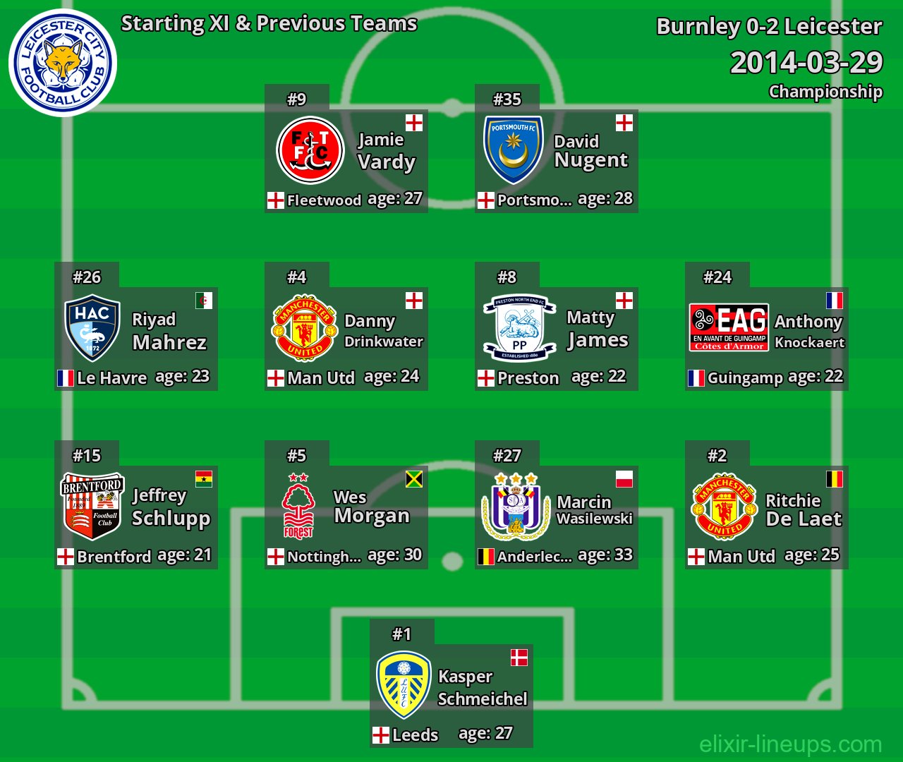 Leicester Starting XI & Previous Teams 2014-03-29
