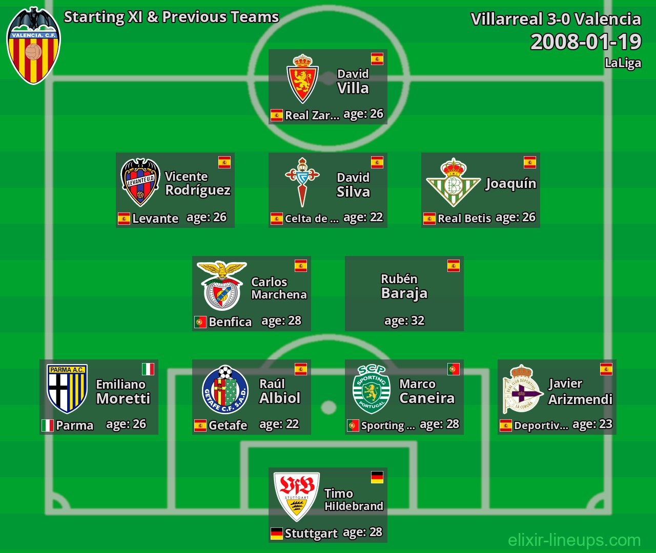 Valencia Starting XI & Previous Teams 2008-01-19