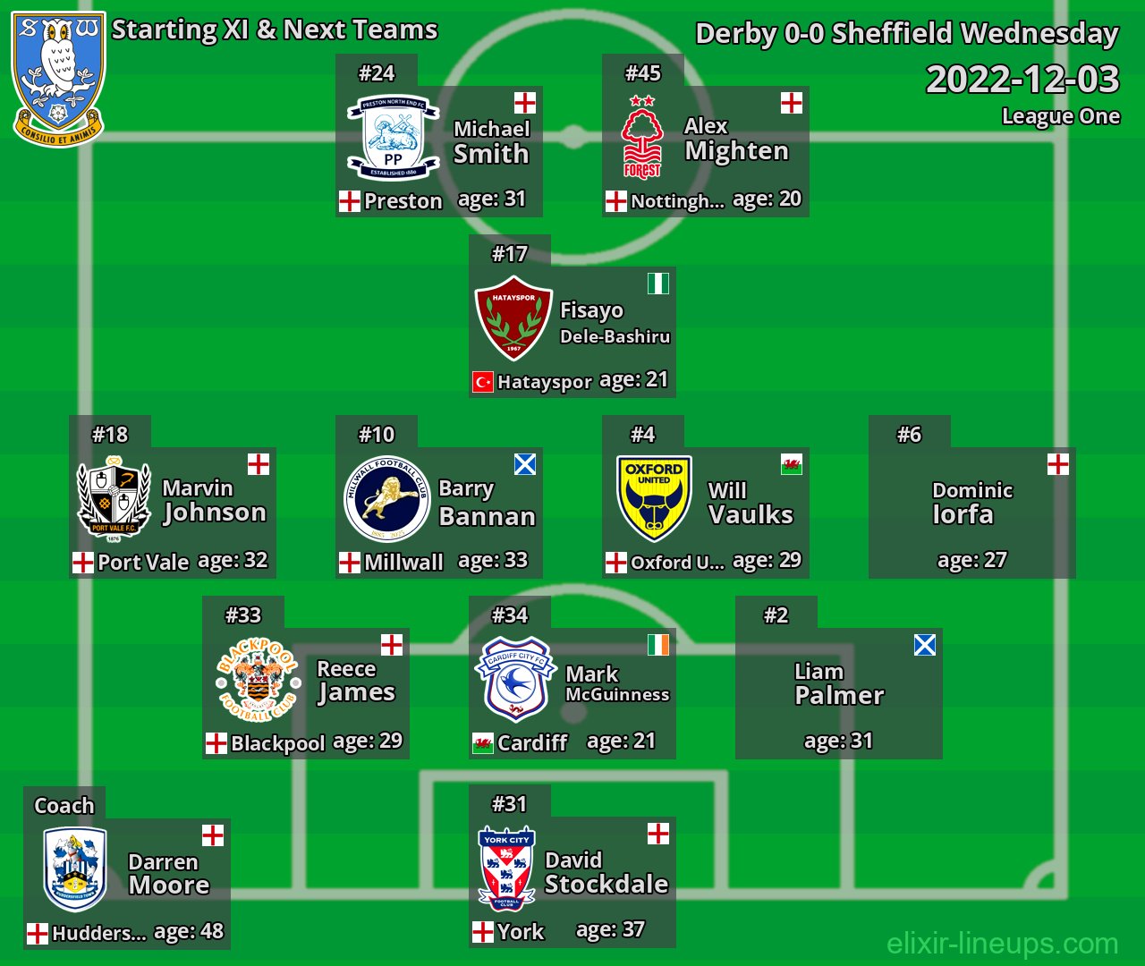 Sheffield Wednesday Starting XI & Next Teams 2022-12-03