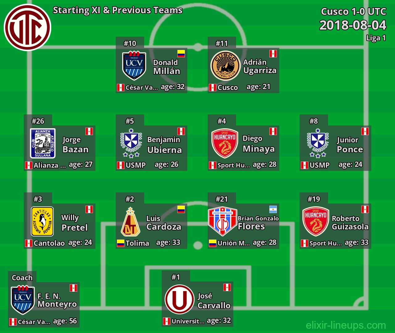UTC Starting XI & Previous Teams 2018-08-04