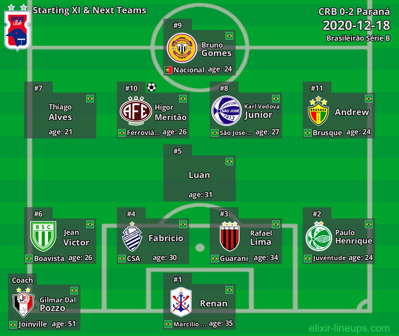 Paraná Starting XI & Next Teams 2020-12-18