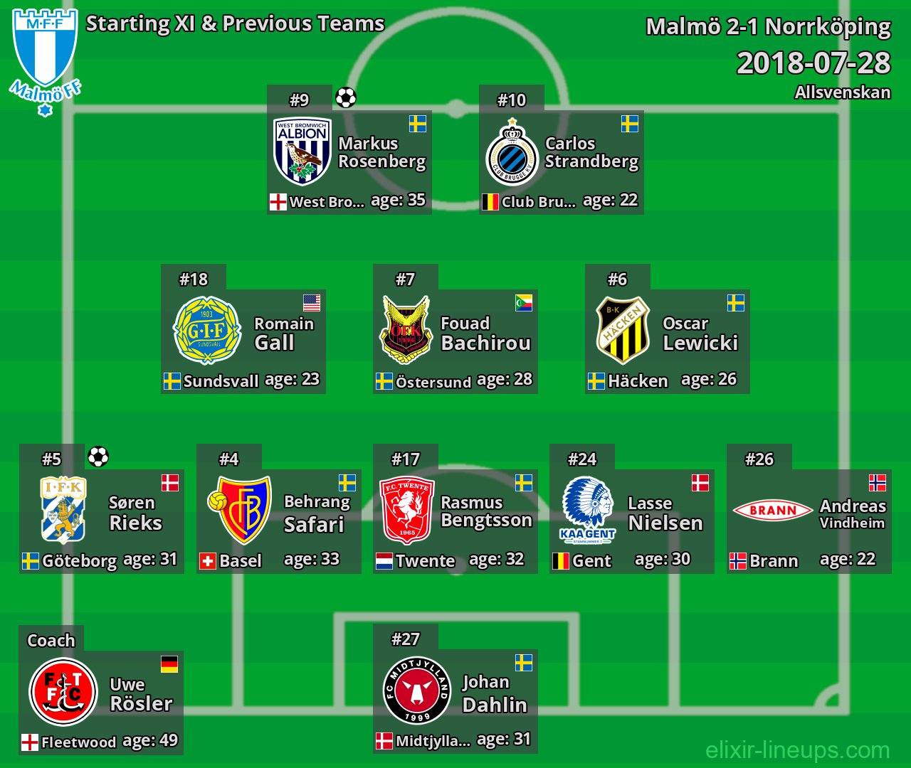Malmö Starting XI & Previous Teams 2018-07-28