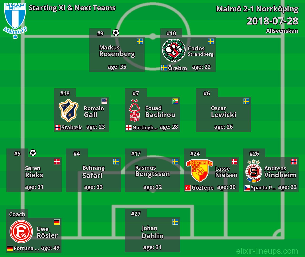 Malmö Starting XI & Next Teams 2018-07-28