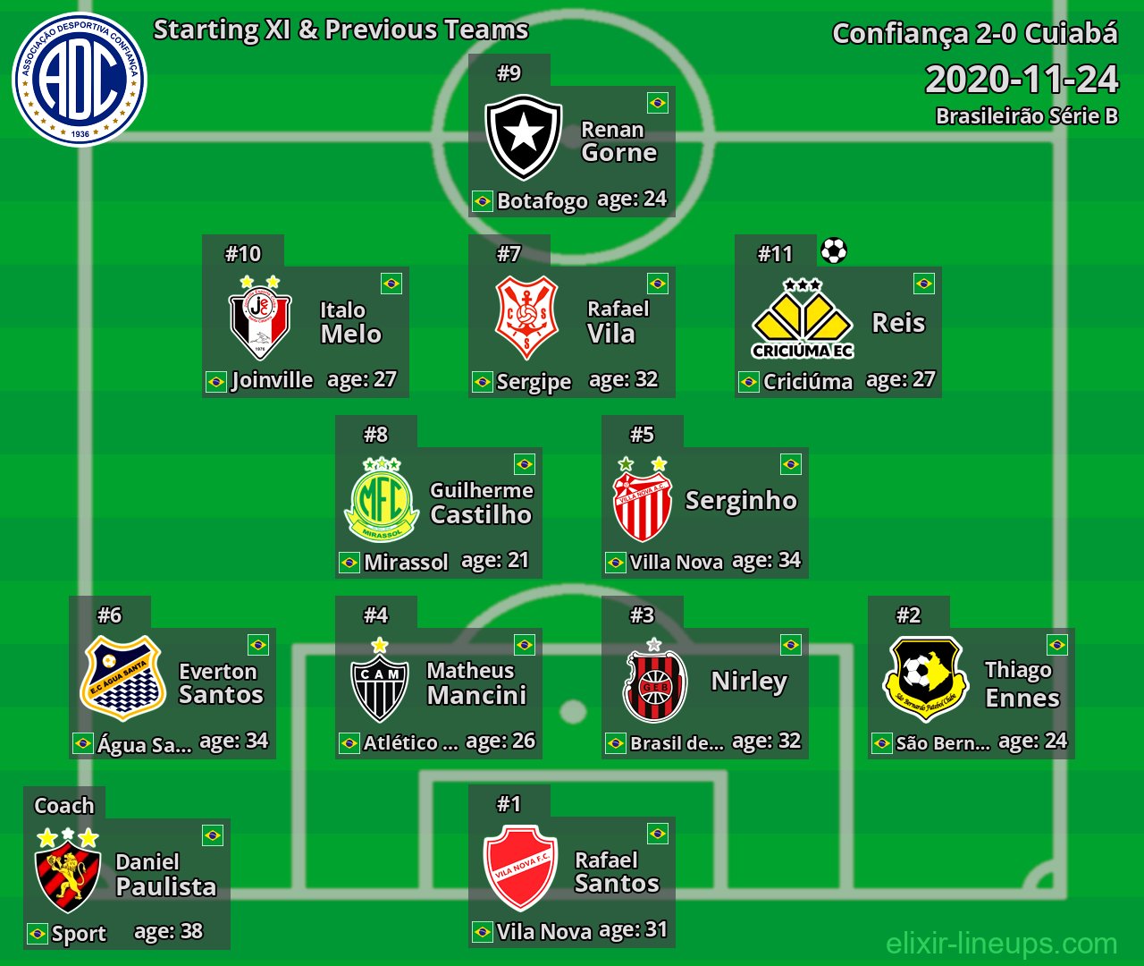 Confiança Starting XI & Previous Teams 2020-11-24