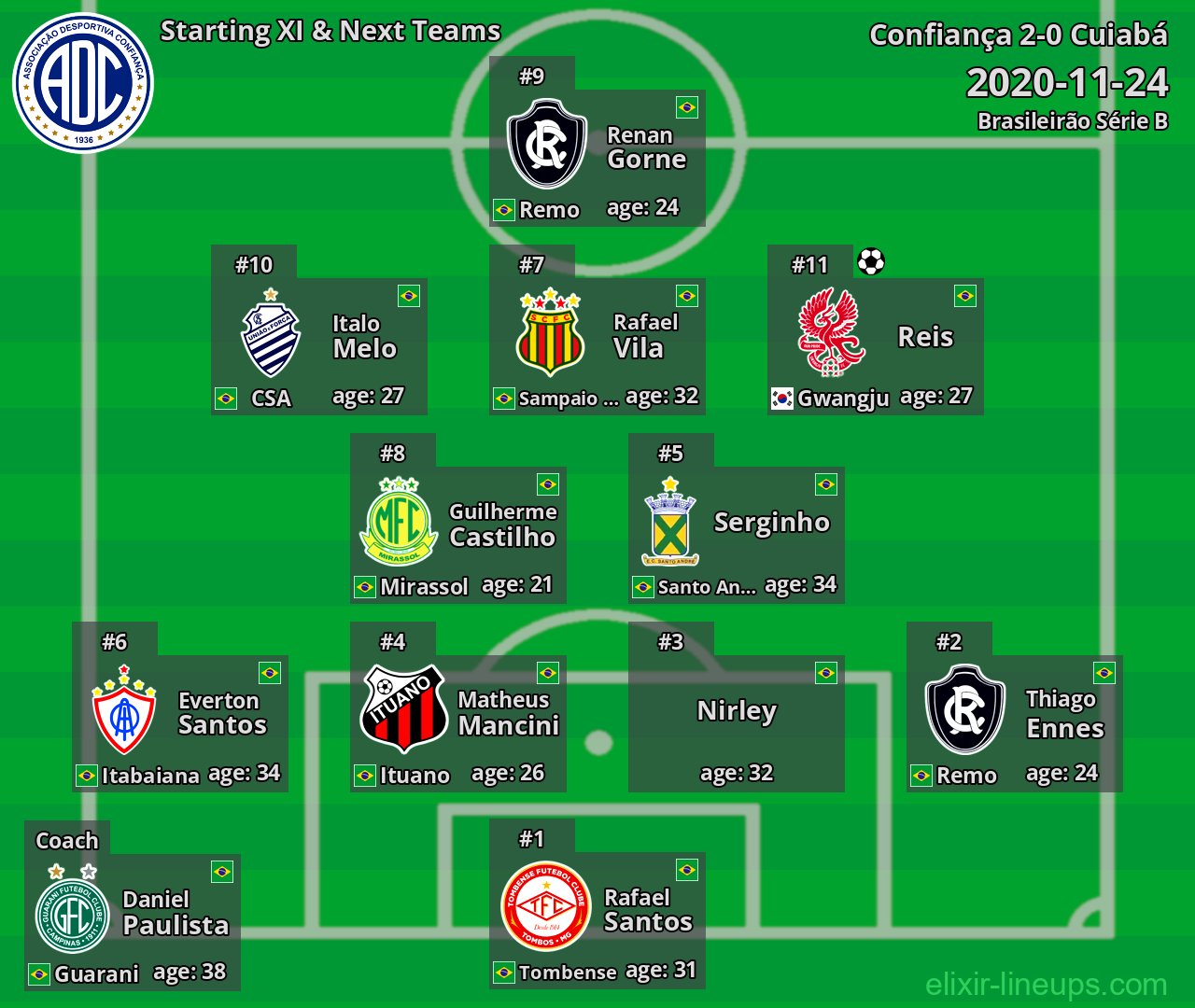 Confiança Starting XI & Next Teams 2020-11-24