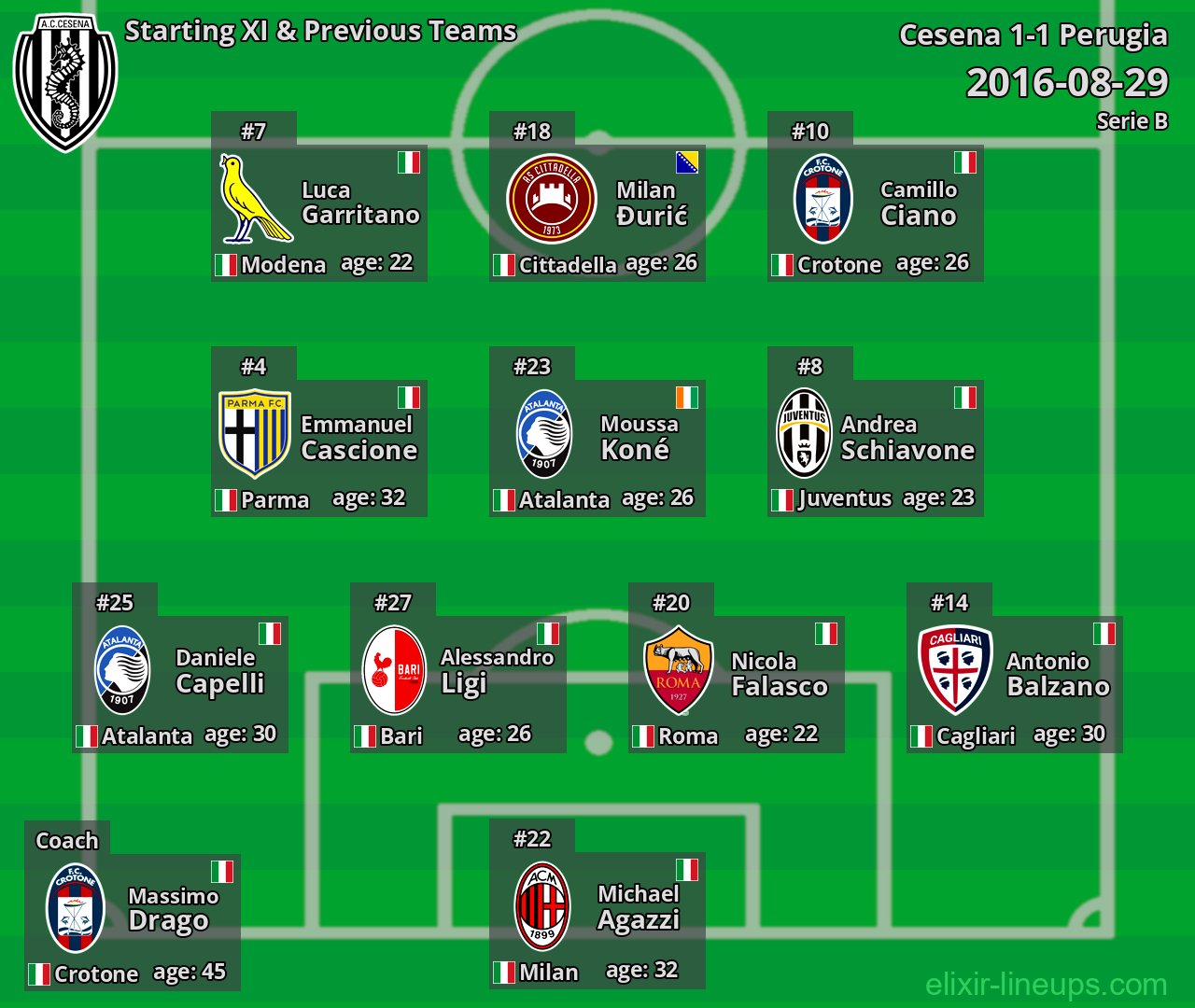 Cesena Starting XI & Previous Teams 2016-08-29