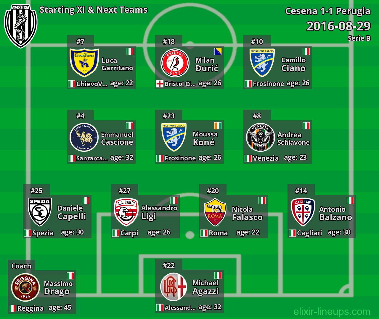 Cesena Starting XI & Next Teams 2016-08-29