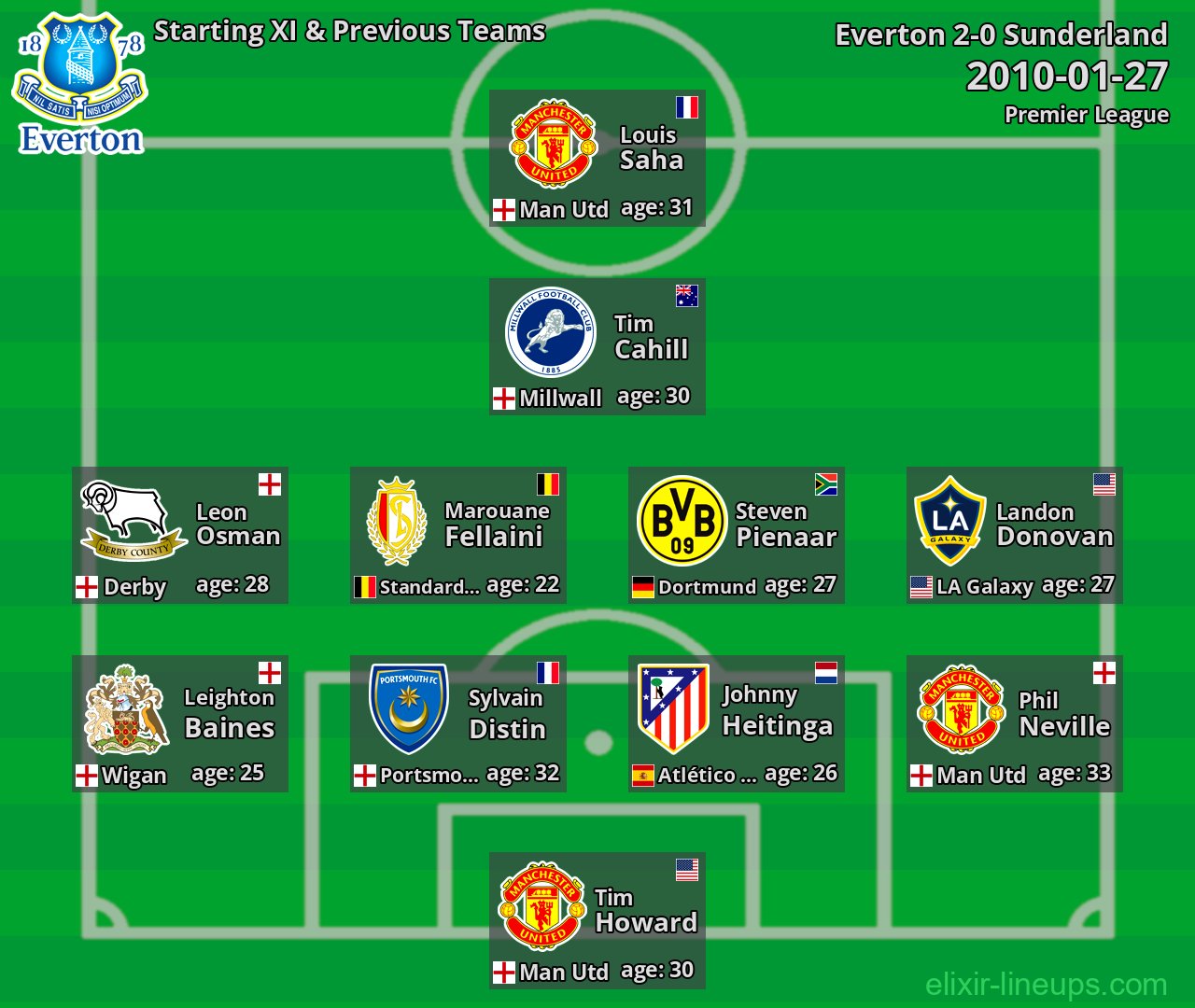 Everton Starting XI & Previous Teams 2010-01-27