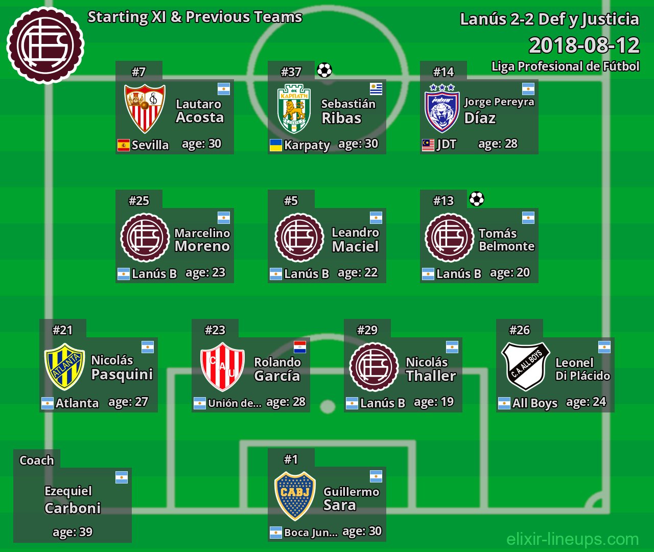 Lanús Starting XI & Previous Teams 2018-08-12