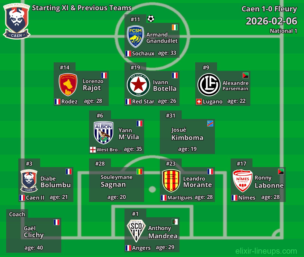 Caen Starting XI & Previous Teams 2026-02-06
