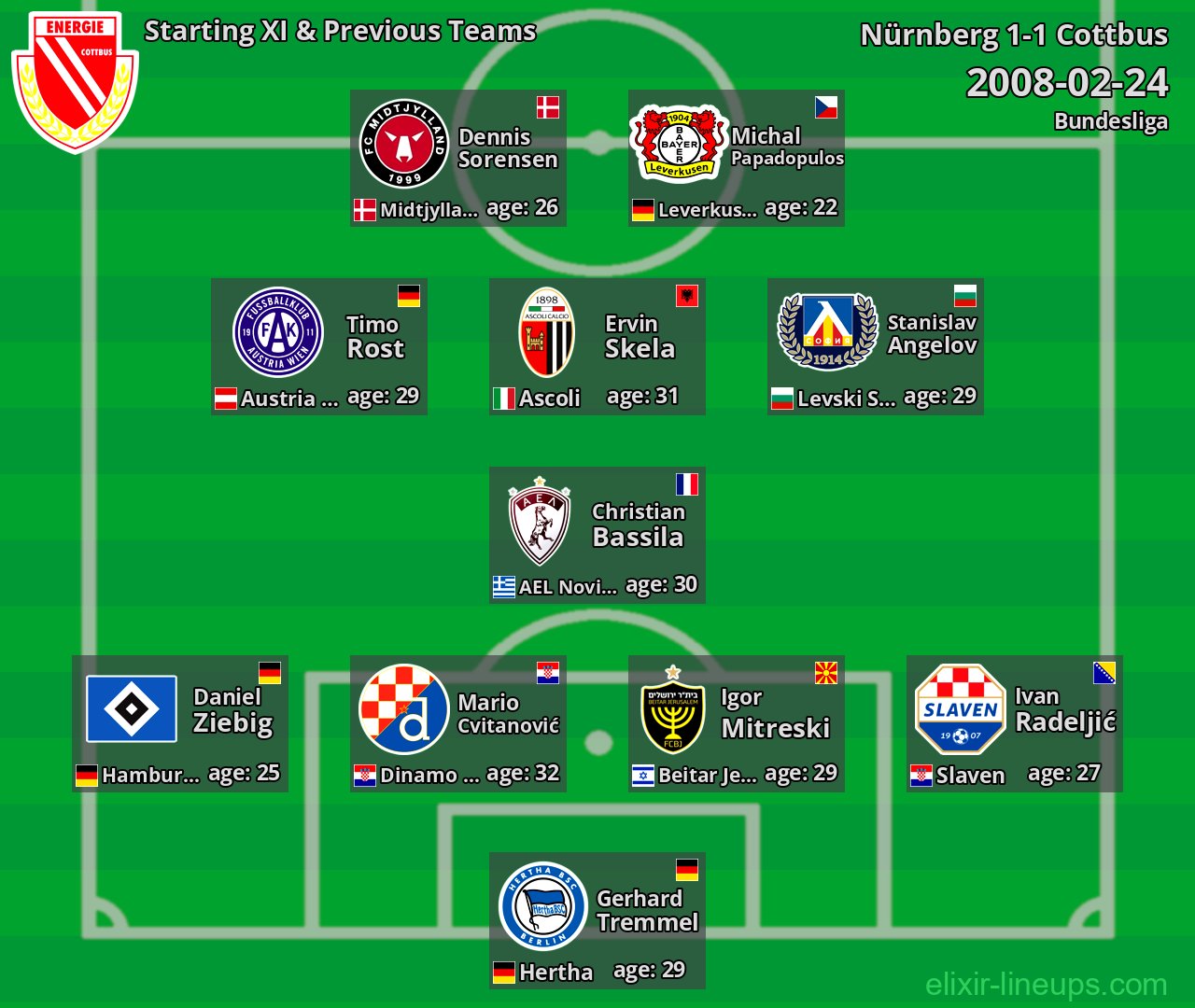 Cottbus Starting XI & Previous Teams 2008-02-24