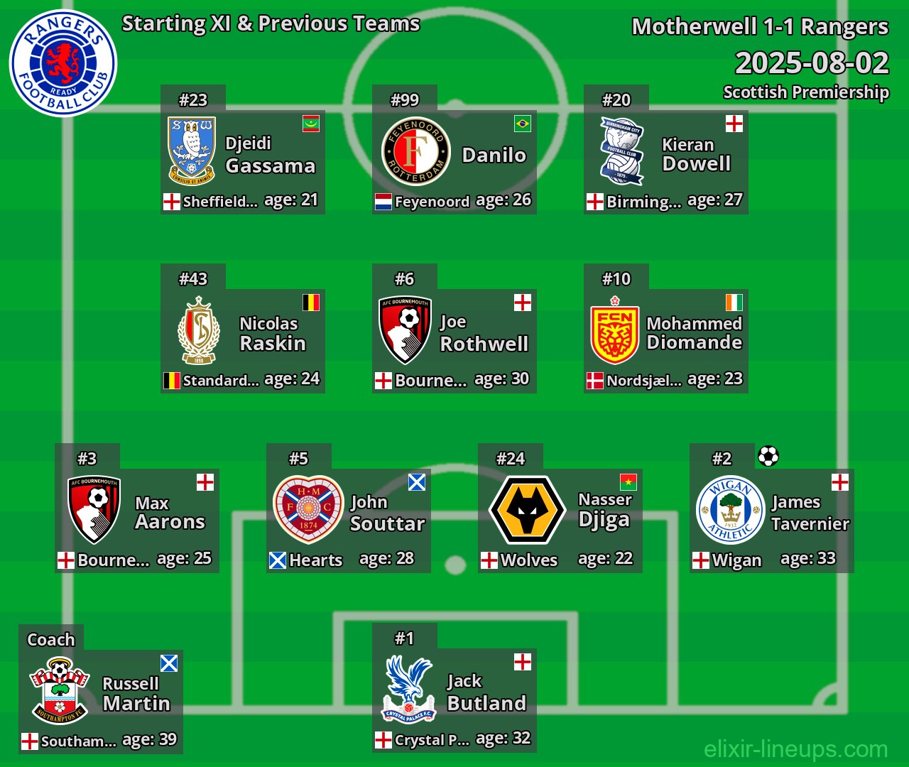 Rangers Starting XI & Previous Teams 2025-08-02