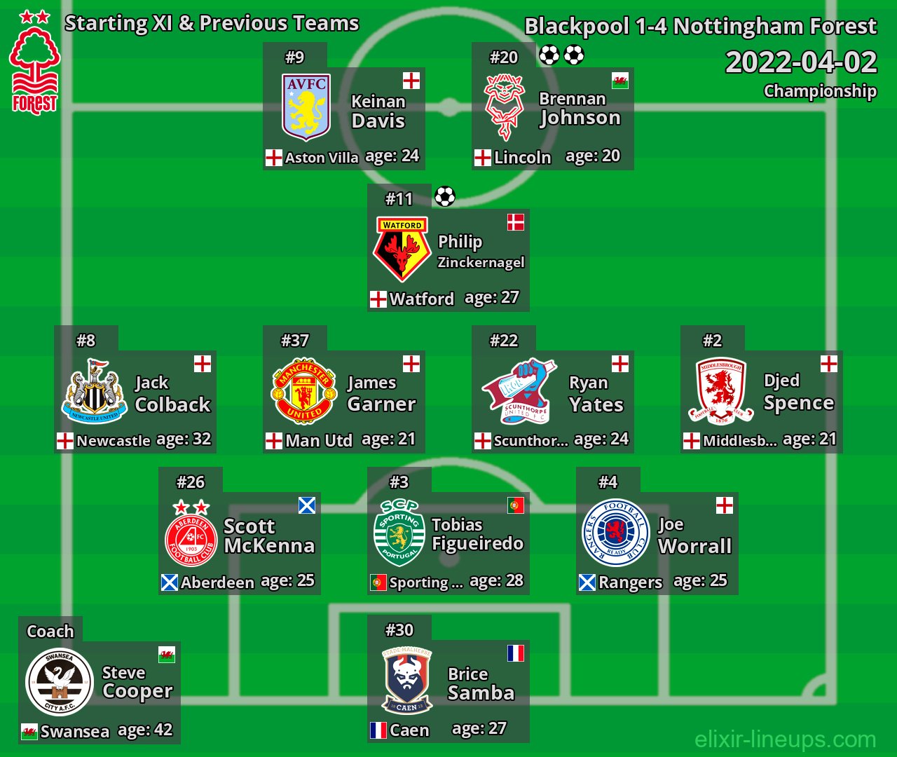 Nottingham Forest Starting XI & Previous Teams 2022-04-02