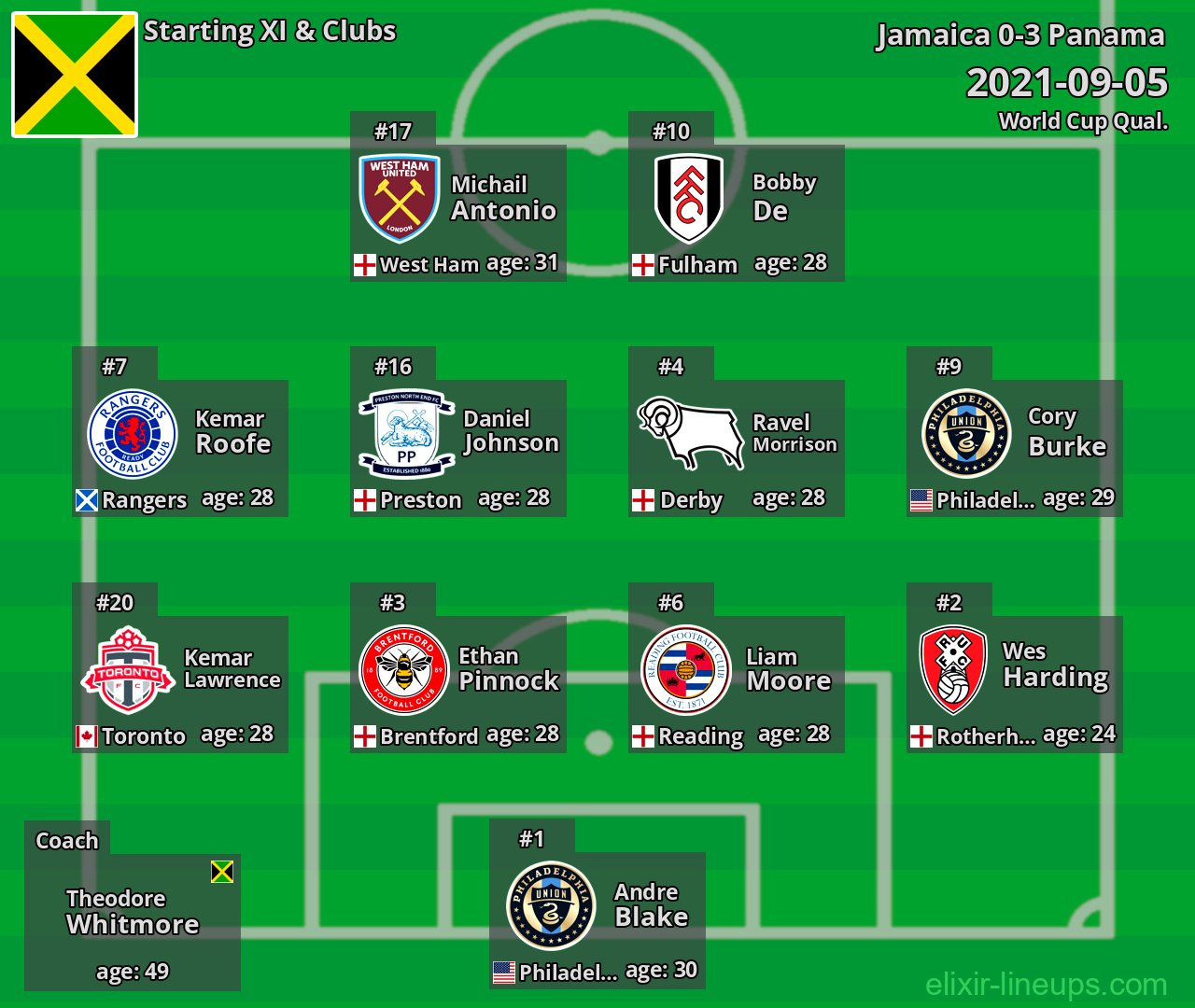 Jamaica Starting XI 2021-09-05