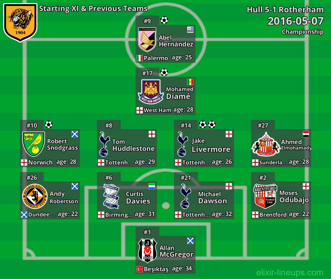 Hull Starting XI & Previous Teams 2016-05-07