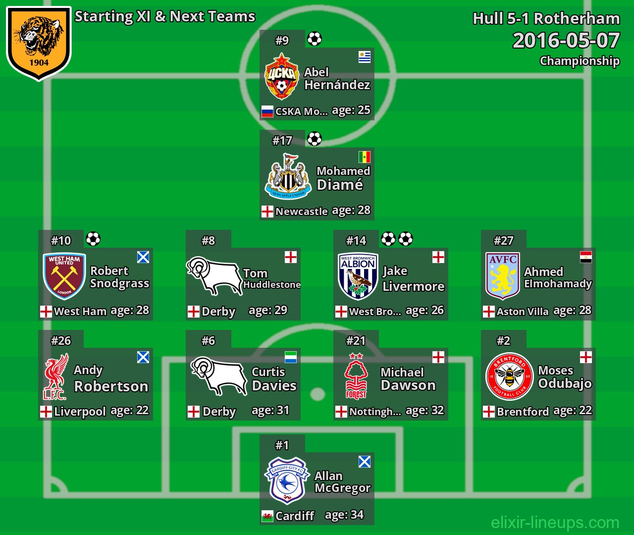 Hull Starting XI & Next Teams 2016-05-07
