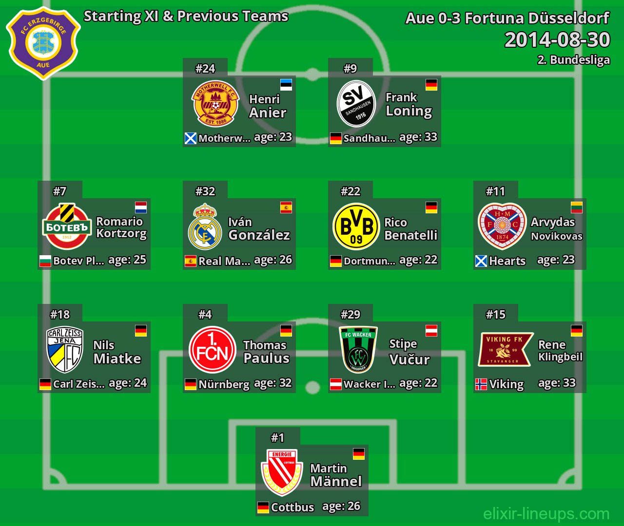 Aue Starting XI & Previous Teams 2014-08-30