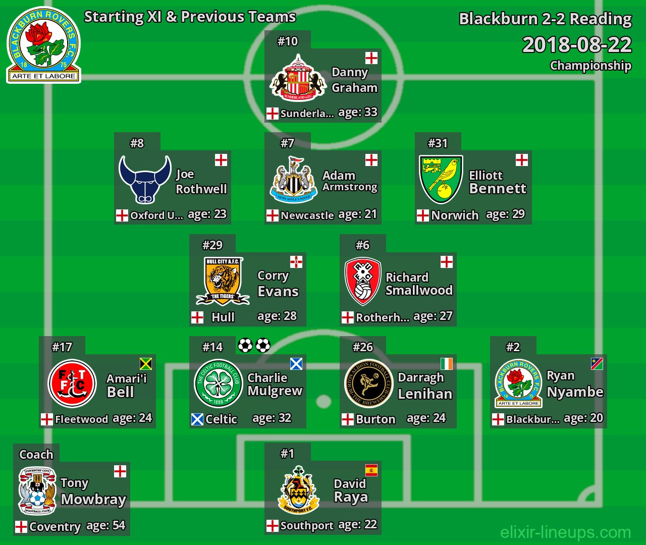 Blackburn Starting XI & Previous Teams 2018-08-22