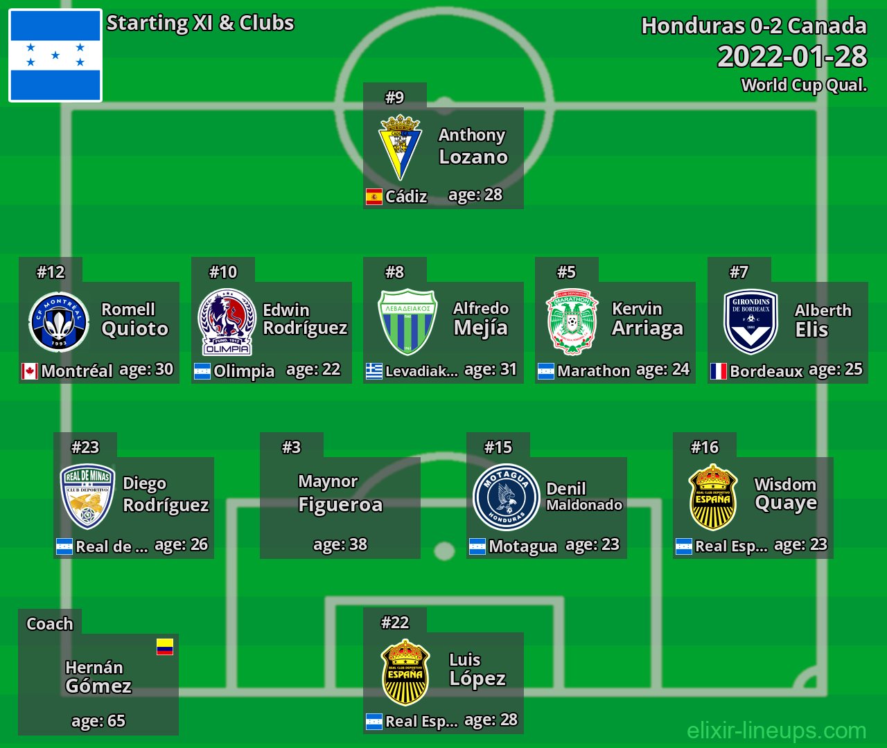 Honduras Starting XI 2022-01-28