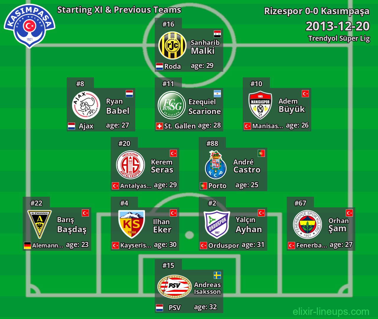 Kasımpaşa Starting XI & Previous Teams 2013-12-20