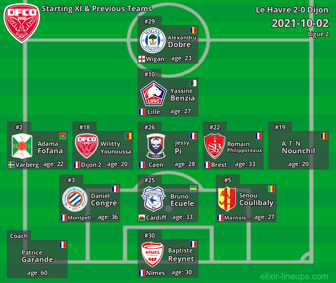 Dijon Starting XI & Previous Teams 2021-10-02
