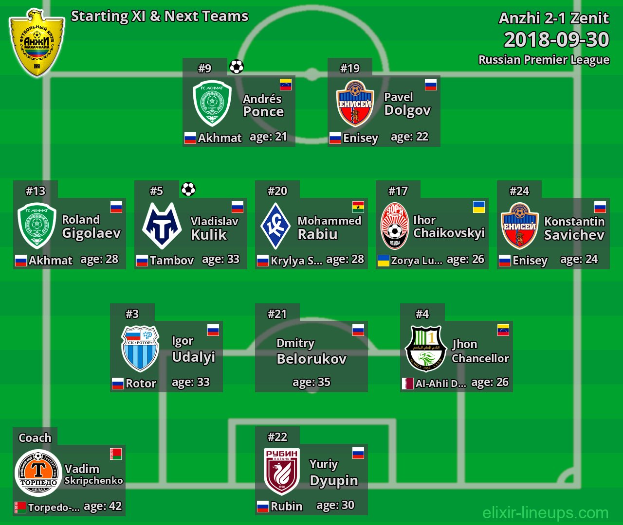 Anzhi Starting XI & Next Teams 2018-09-30