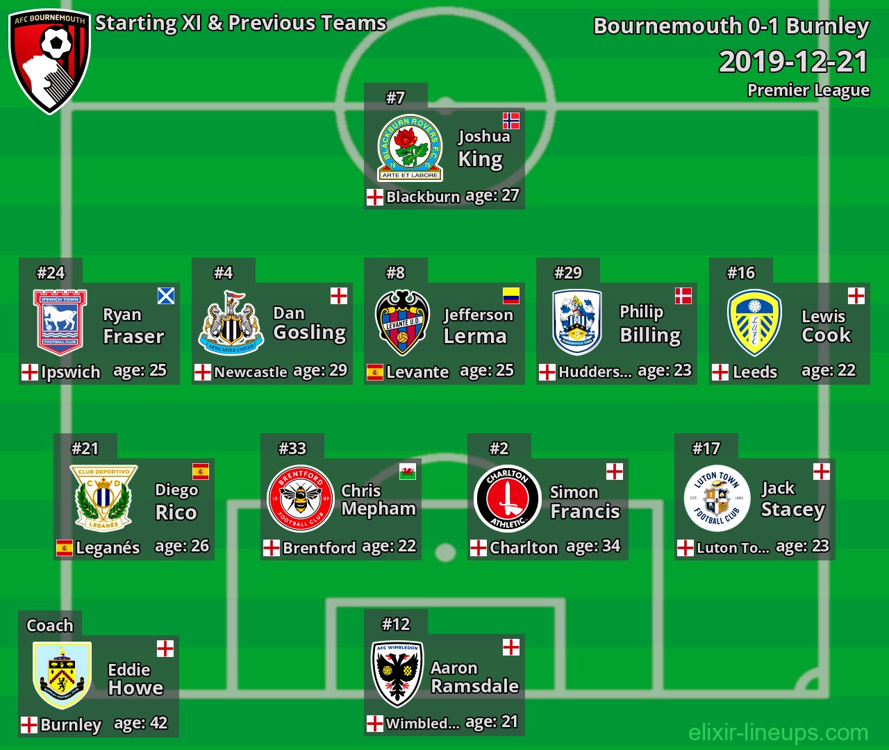 Bournemouth Starting XI & Previous Teams 2019-12-21