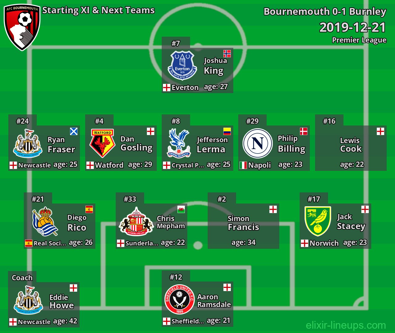 Bournemouth Starting XI & Next Teams 2019-12-21