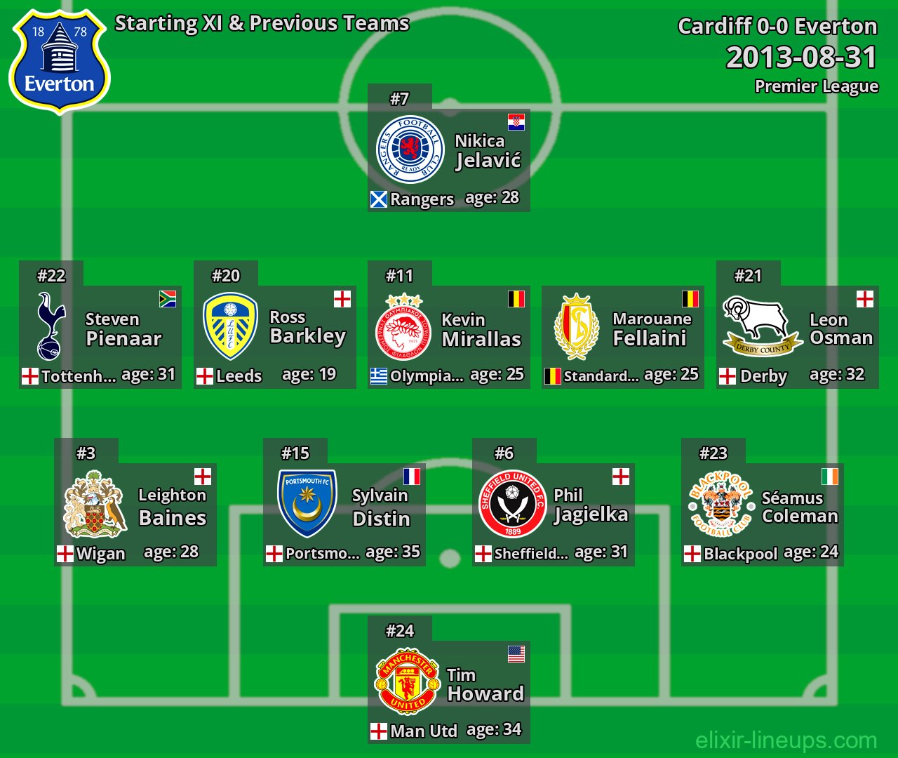 Everton Starting XI & Previous Teams 2013-08-31