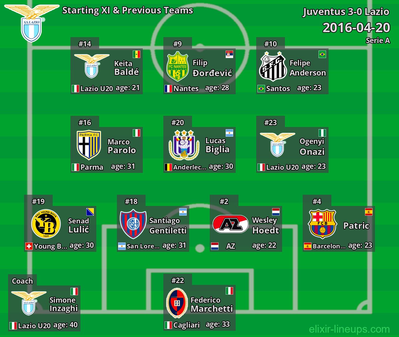 Lazio Starting XI & Previous Teams 2016-04-20