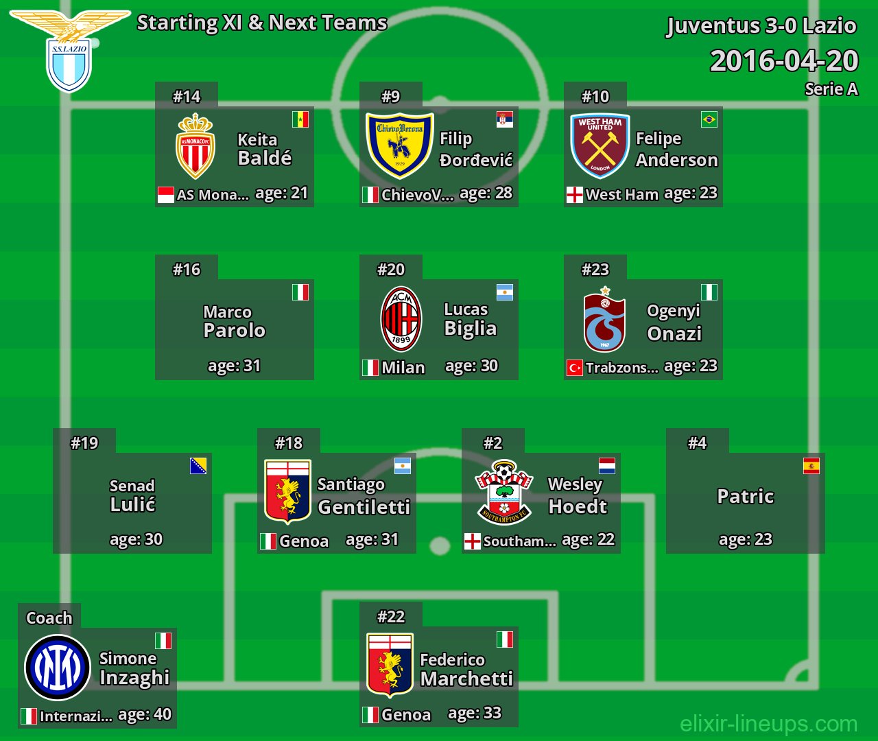 Lazio Starting XI & Next Teams 2016-04-20