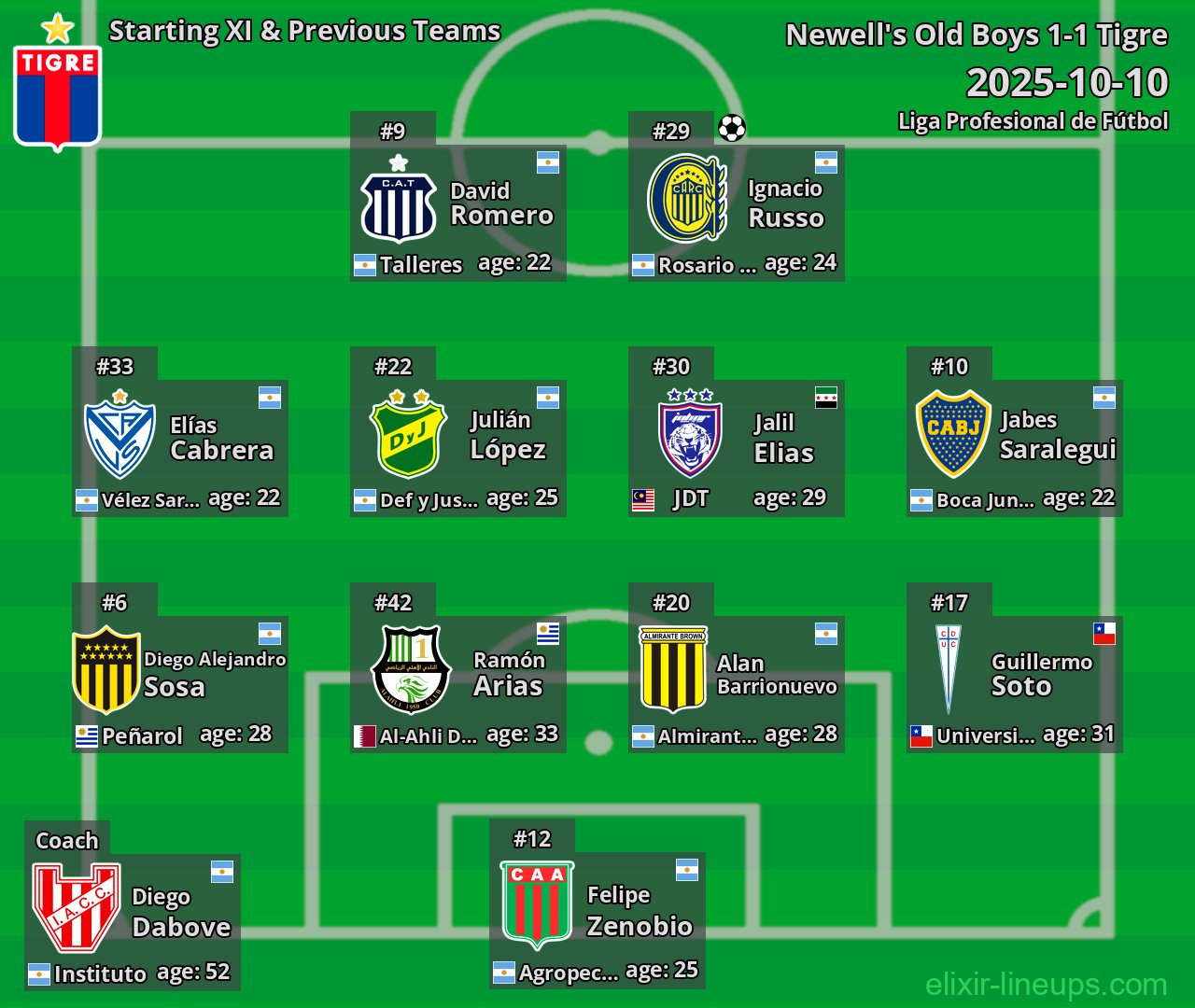 Tigre Starting XI & Previous Teams 2025-10-10