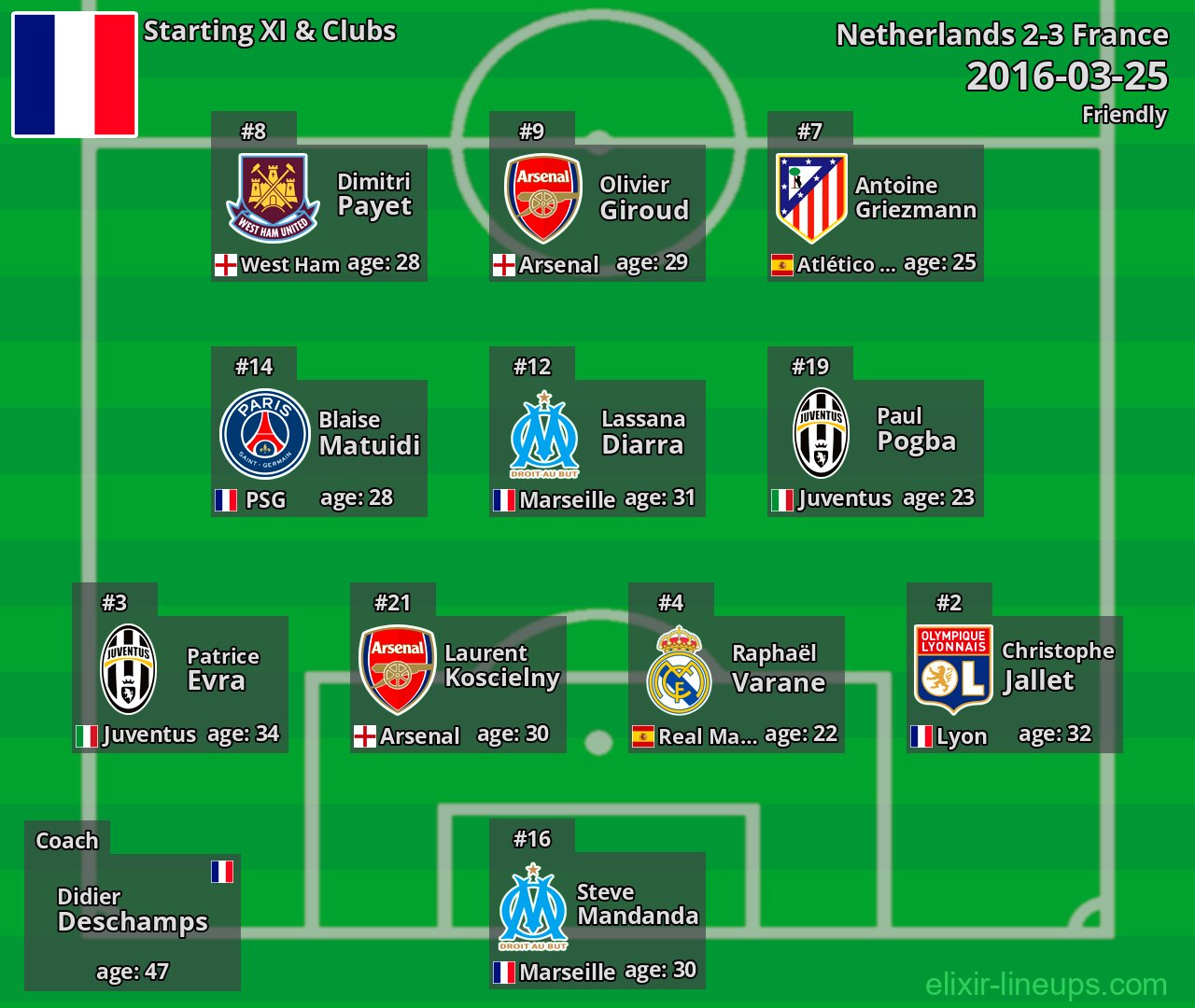 France Starting XI 2016-03-25
