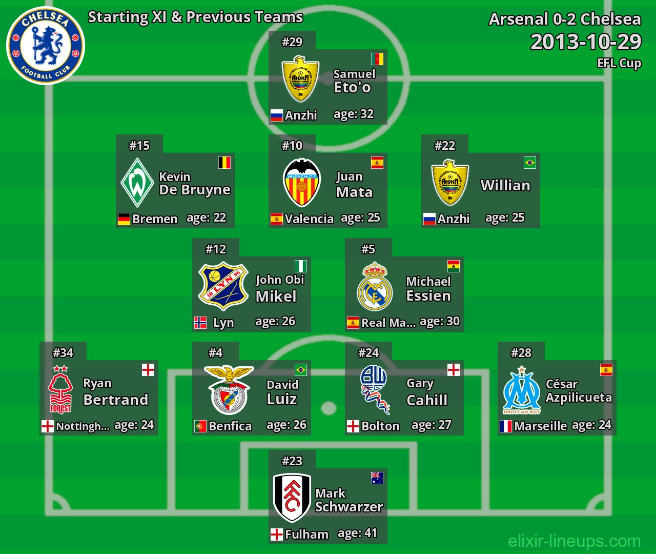 Chelsea Starting XI & Previous Teams 2013-10-29